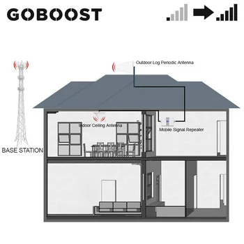 GOBOOST LTE 2G 4G 900MHz 1800MHz Telefon Mobil Amplificator de Semnal Celulare Amplificator Dual Band